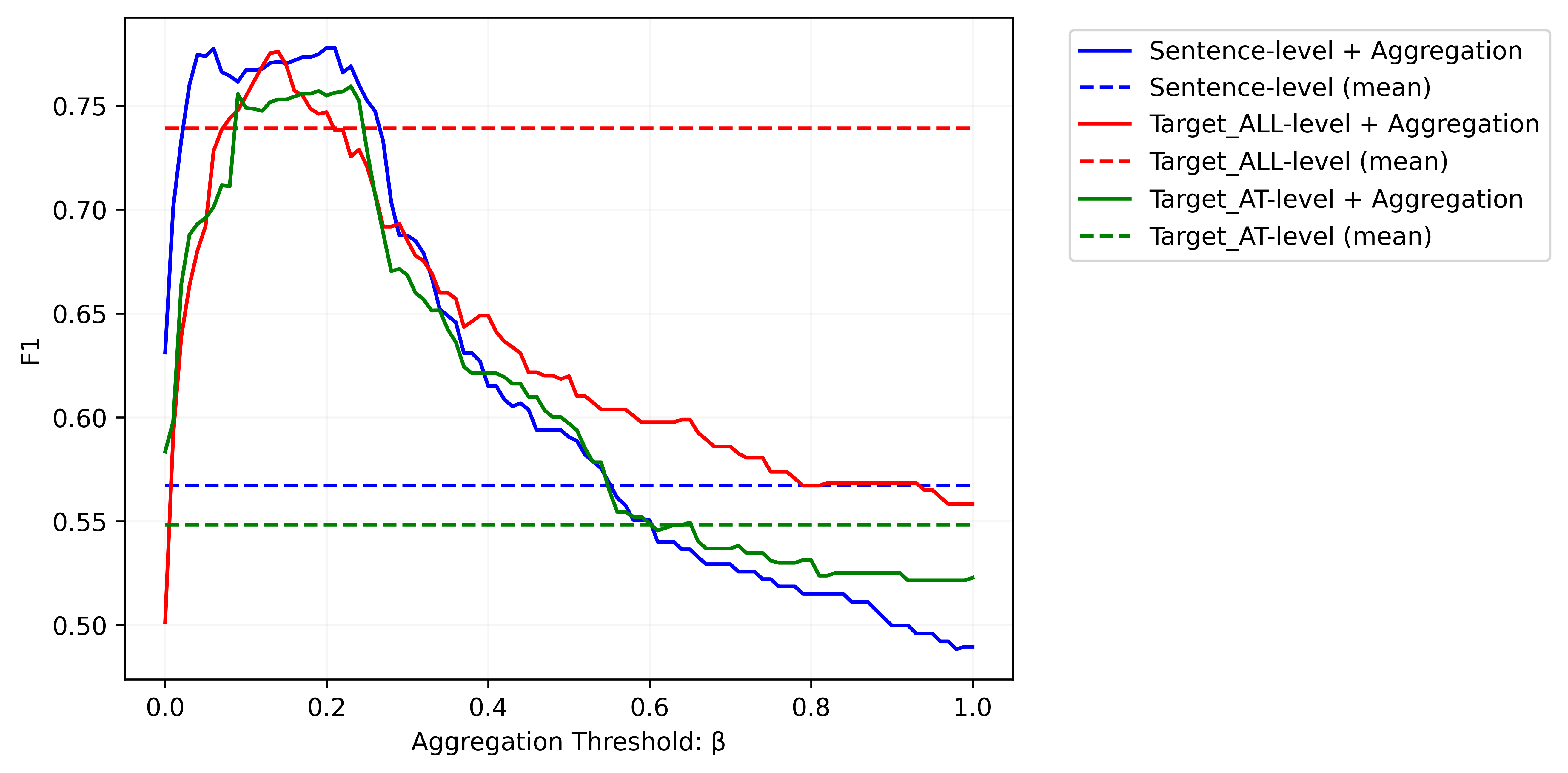Performance curves comparing aggregation and no-aggregation settings for XGBoost-based cluster classification.