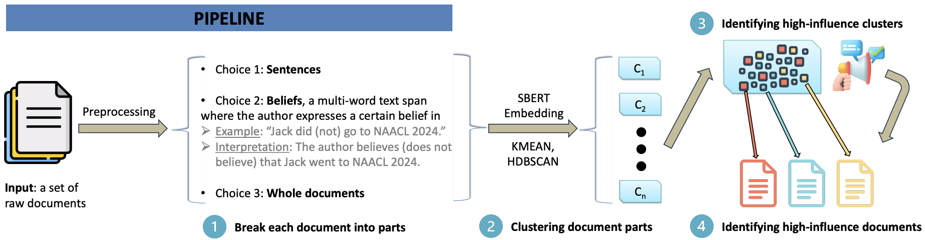 Pipeline illustration: clustering document parts, classifying clusters, and projecting results to documents.