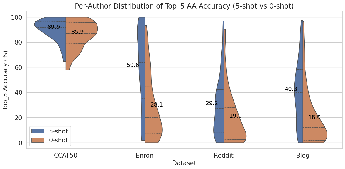 Per-author authorship attribution accuracy distributions under few-shot and zero-shot settings.