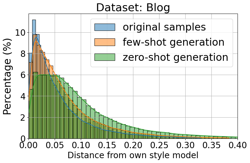 Mahalanobis style distance distribution for Blog dataset.