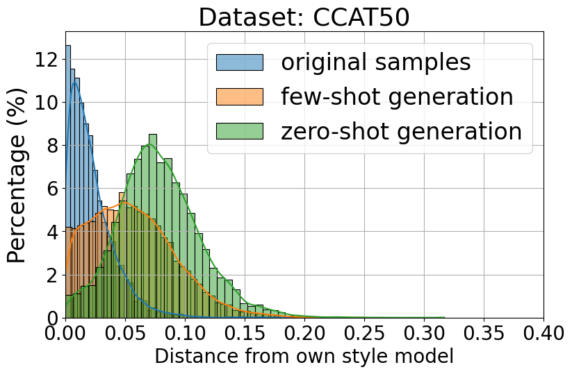 Mahalanobis style distance distribution for CCAT50 dataset.