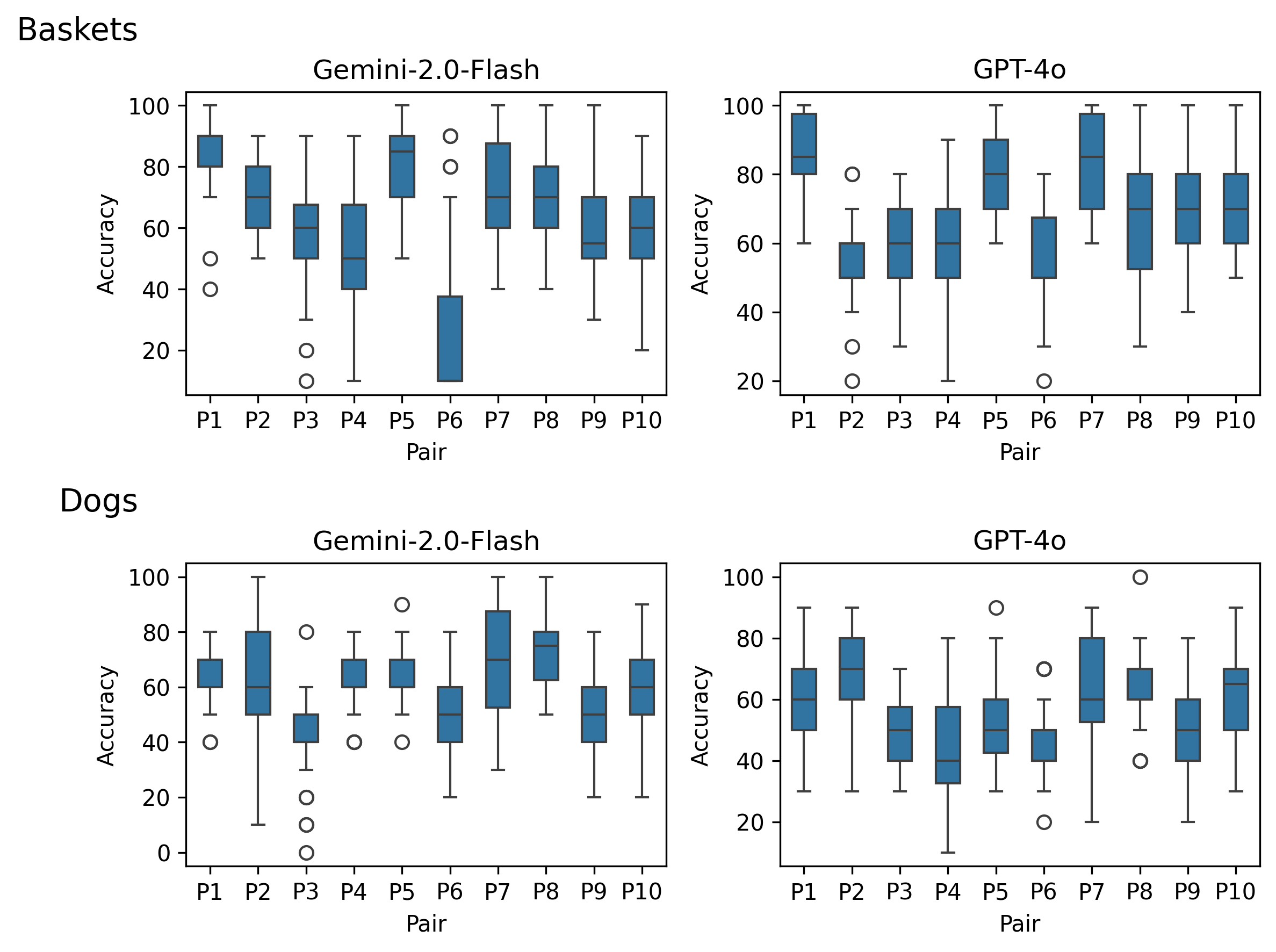 Round 1 accuracy boxplots for two best-performing LVLMs across human pairs.