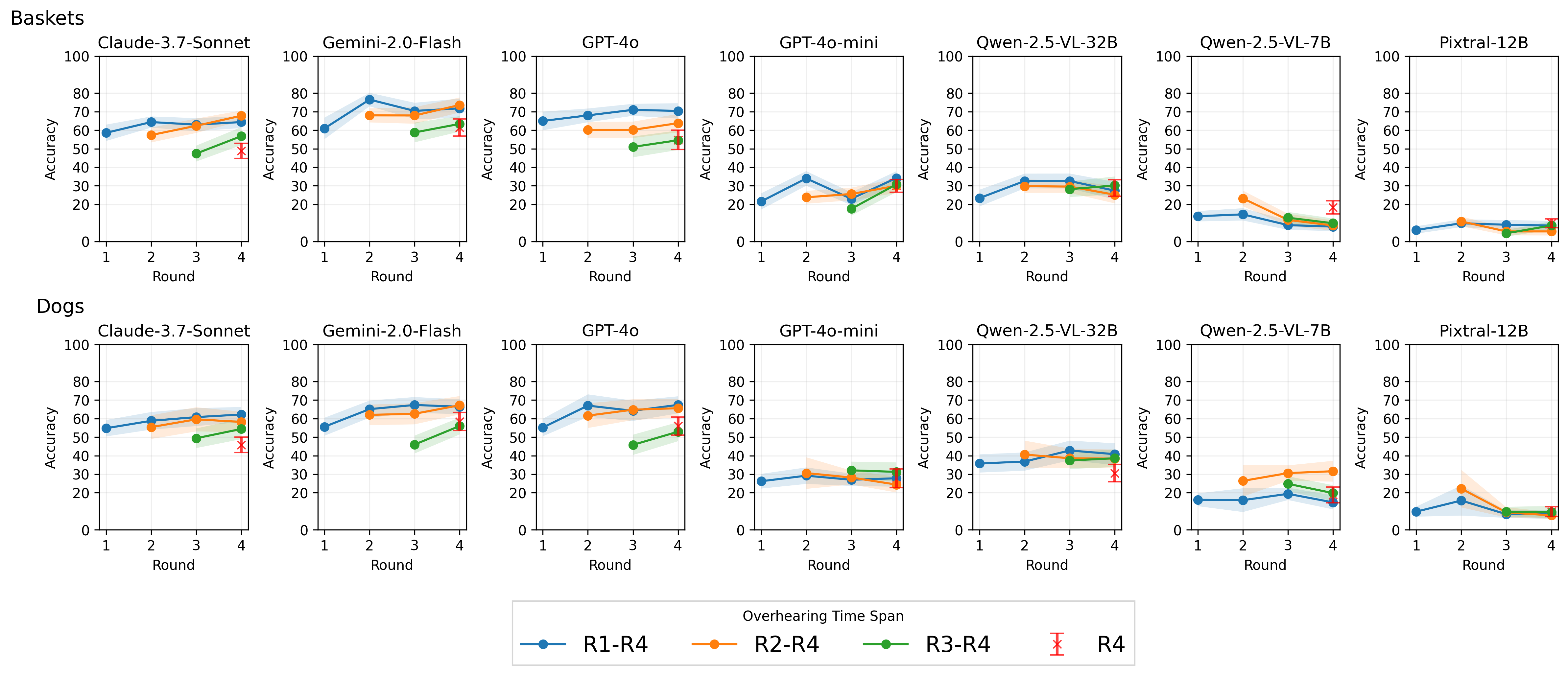 Average accuracy of LVLMs in the overhearer task over rounds.