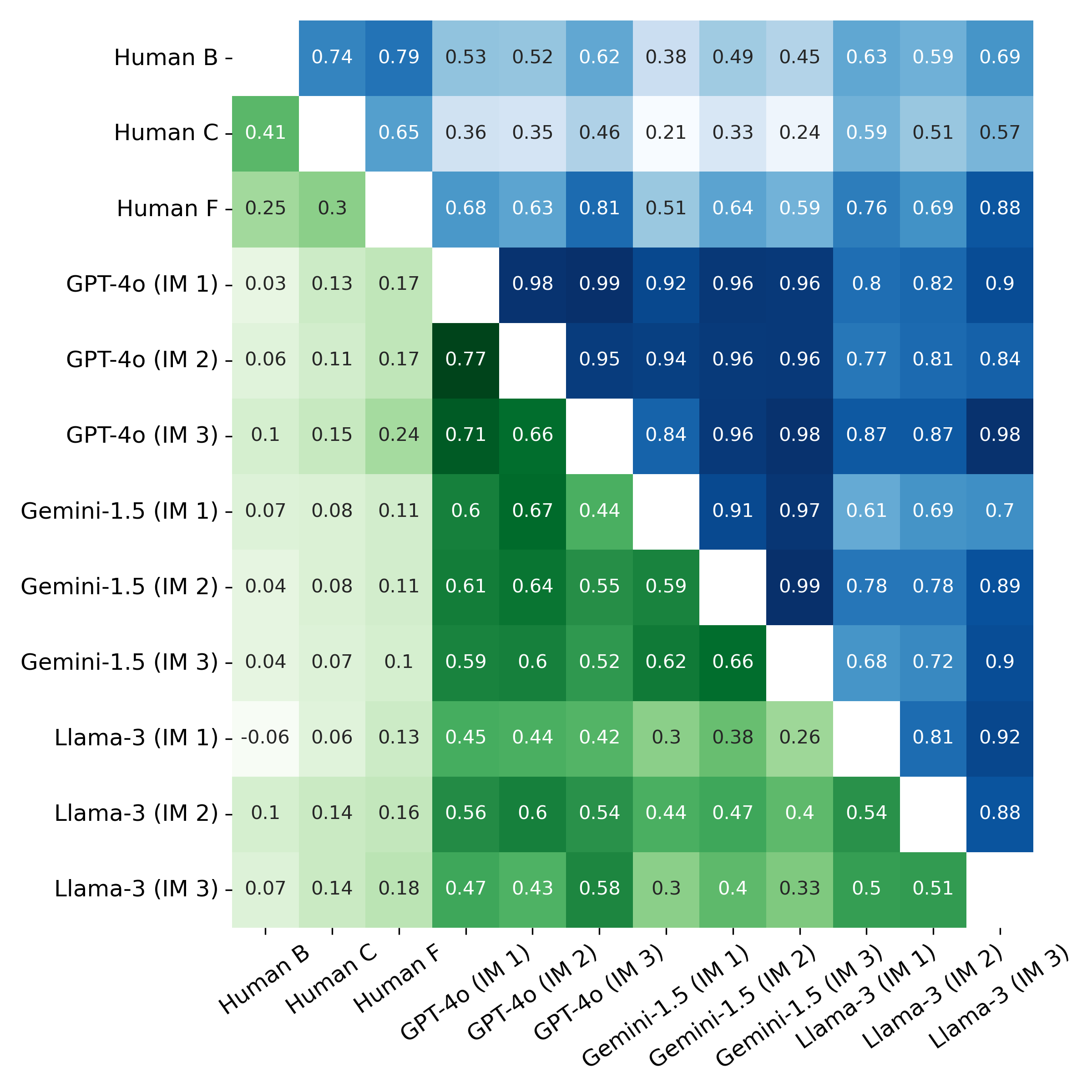 Overall QWK and AAR1 agreement heatmaps among human and LLM assessors.