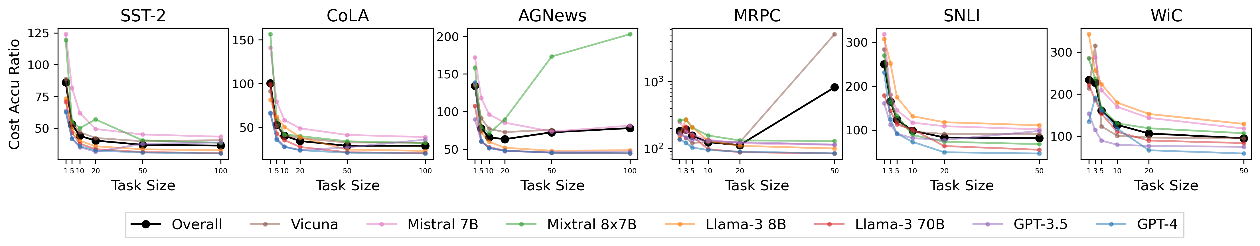 Cost-accuracy ratio comparison between single-problem and multi-problem prompting across models and benchmarks.