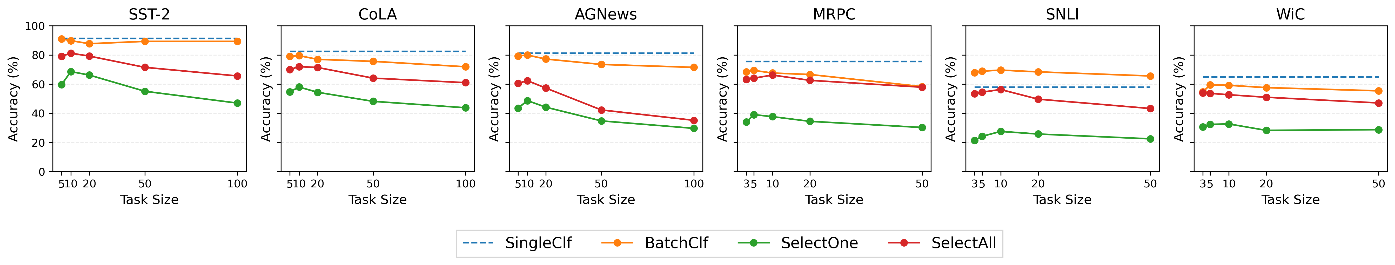 Average accuracy across LLMs, benchmarks, and task sizes for multiple-problem evaluation tasks.
