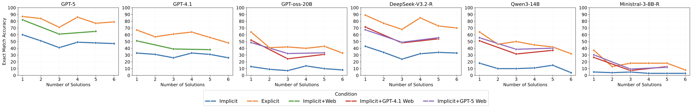 Average exact match accuracy across solution counts with and without web search.